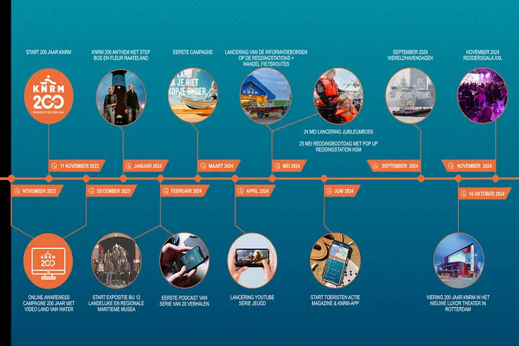 200 jaar Koninklijke Nederlandse Redding Maatschappij (KNRM): van roeireddingboten naar hypermoderne schepen